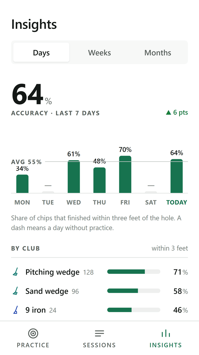 Insights screen: 64 per cent accuracy over the last seven days, a bar chart by day, and accuracy per club.